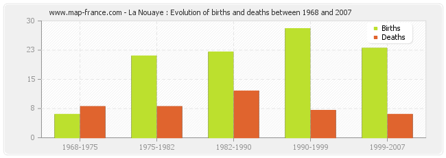 La Nouaye : Evolution of births and deaths between 1968 and 2007
